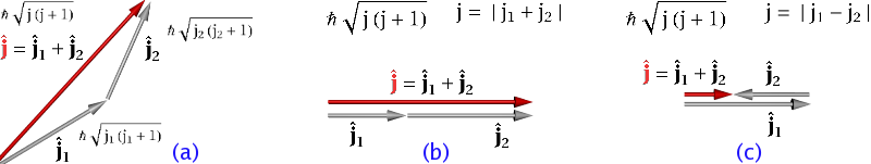 (a) The triangle rule for the addition of two angular momentum vectors showing the respective magnitudes. (b) The parallel case gives the vector with the maximum magnitude. (c) The antiparallel case gives the vector with the minimum magnitude. The range of values the quantum number j can have is |j1 - j2| ≤ j ≤ |j1 + j2|.